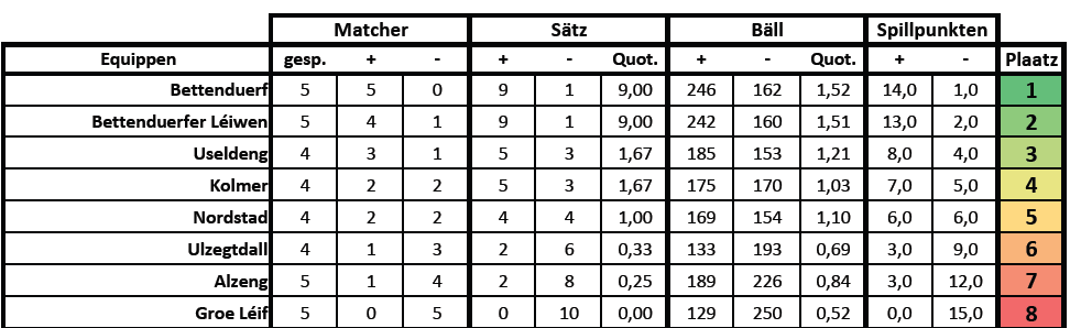 Mixte Championnat 2017 – 1ste Spilldag